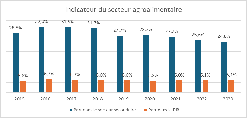 indicateur secteur agro